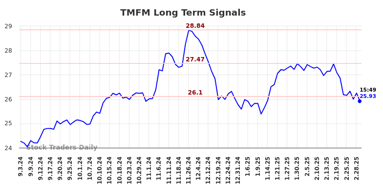 TMFM Long Term Analysis for March 3 2025