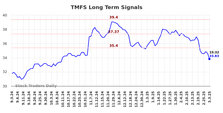 TMFS Long Term Analysis for March 3 2025