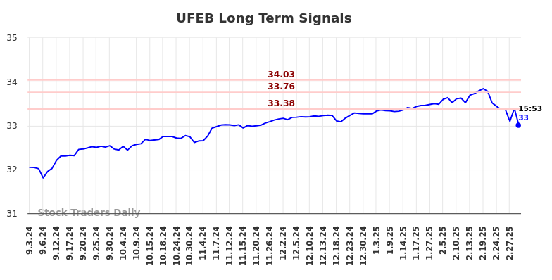 UFEB Long Term Analysis for March 3 2025 UFEB Long Term Analysis for March 3 2025