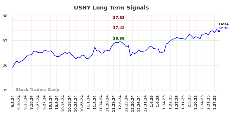 USHY Long Term Analysis for March 3 2025