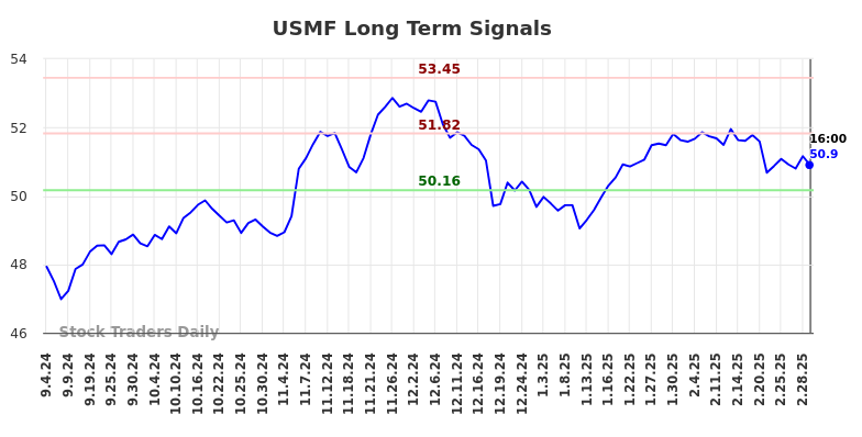 USMF Long Term Analysis for March 3 2025