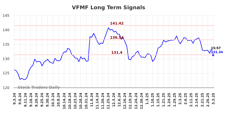 VFMF Long Term Analysis for March 3 2025