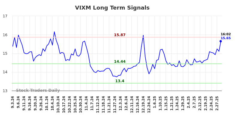 VIXM Long Term Analysis for March 3 2025