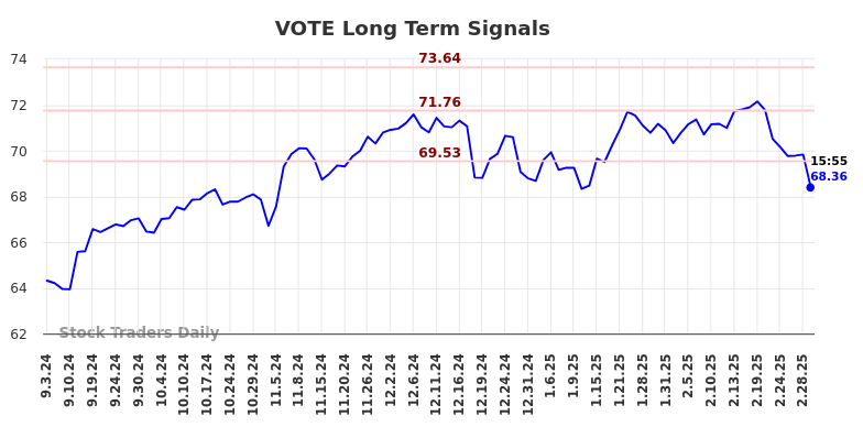 VOTE Long Term Analysis for March 3 2025