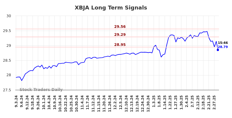 XBJA Long Term Analysis for March 3 2025