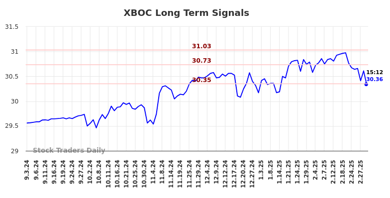 XBOC Long Term Analysis for March 3 2025