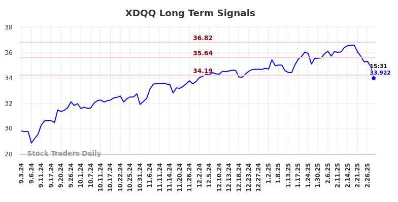 XDQQ Long Term Analysis for March 3 2025