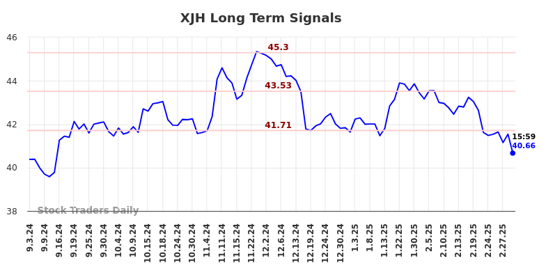 XJH Long Term Analysis for March 3 2025