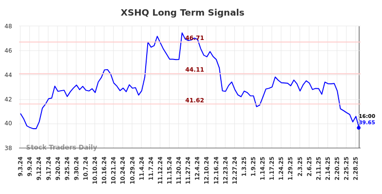 XSHQ Long Term Analysis for March 3 2025