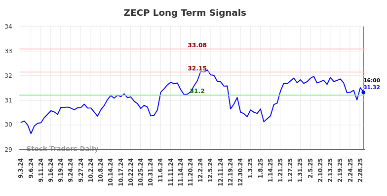 ZECP Long Term Analysis for March 3 2025