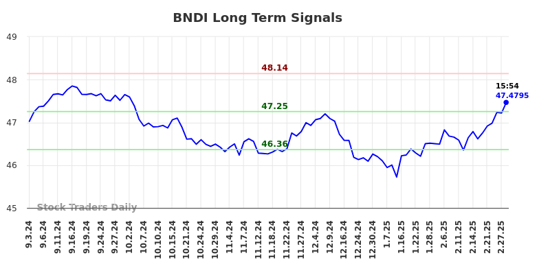 BNDI Long Term Analysis for March 3 2025