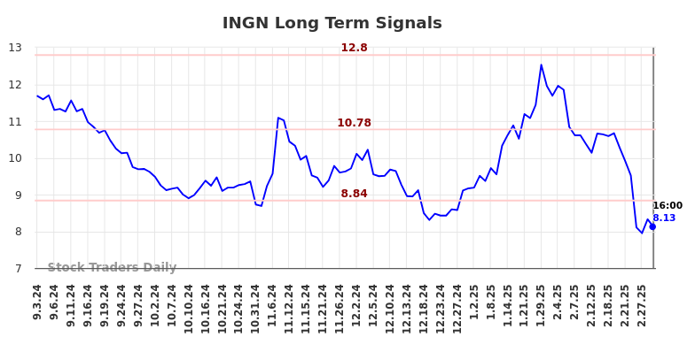 INGN Long Term Analysis for March 3 2025 INGN Long Term Analysis for March 3 2025
