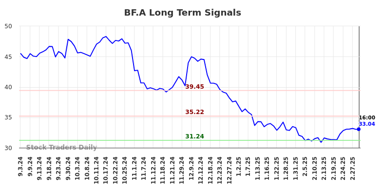 BF.A Long Term Analysis for March 3 2025