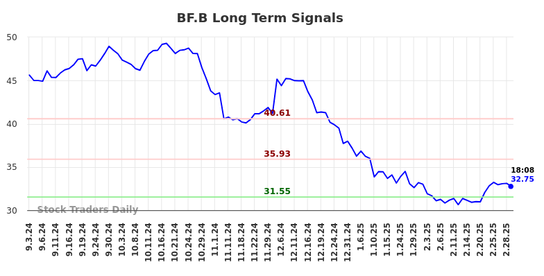 BF.B Long Term Analysis for March 3 2025 BF.B Long Term Analysis for March 3 2025