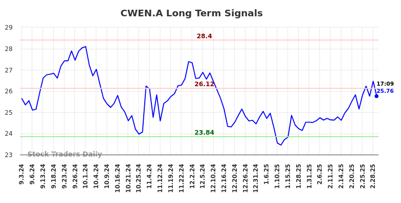 CWEN.A Long Term Analysis for March 3 2025