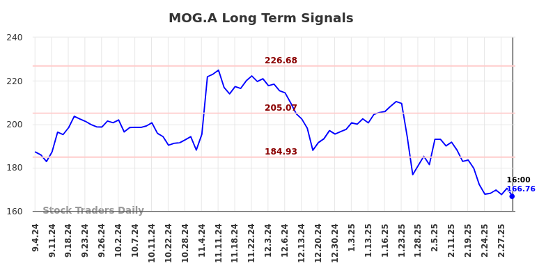 MOG.A Long Term Analysis for March 3 2025