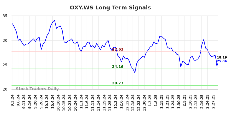 OXY.WS Long Term Analysis for March 3 2025