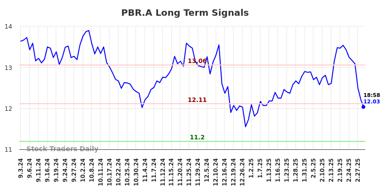 PBR.A Long Term Analysis for March 3 2025