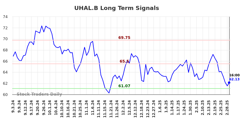 UHAL.B Long Term Analysis for March 3 2025