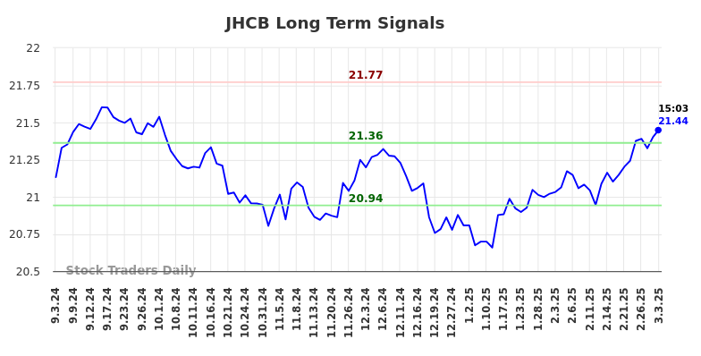 JHCB Long Term Analysis for March 3 2025