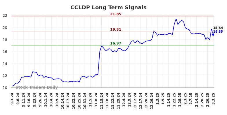 CCLDP Long Term Analysis for March 3 2025