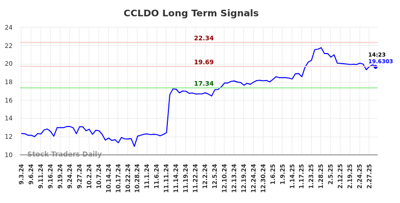 CCLDO Long Term Analysis for March 3 2025