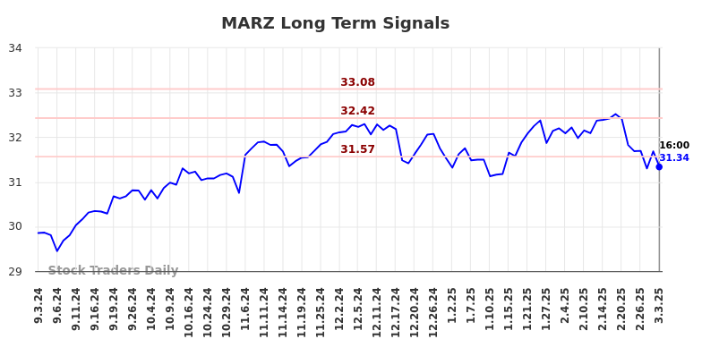 MARZ Long Term Analysis for March 3 2025