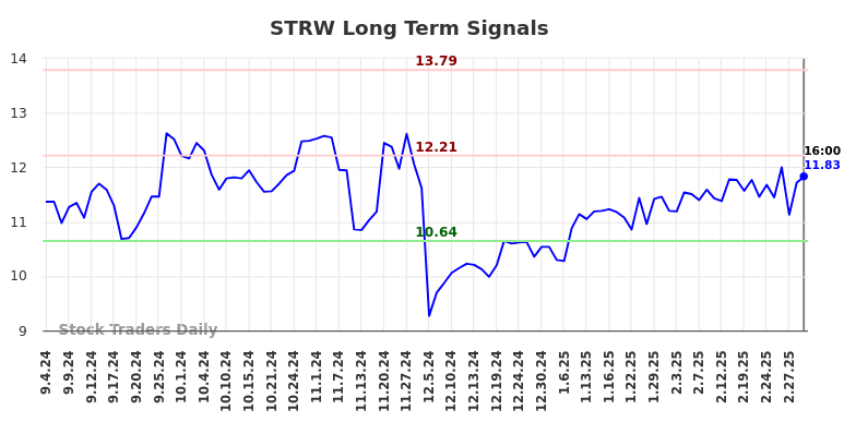 STRW Long Term Analysis for March 3 2025