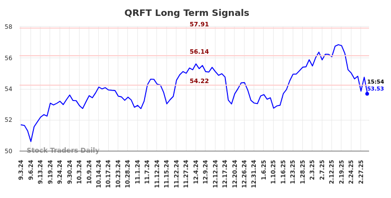 QRFT Long Term Analysis for March 3 2025