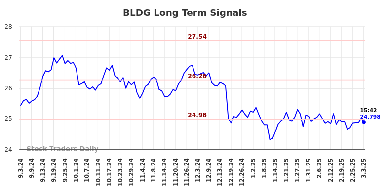 BLDG Long Term Analysis for March 3 2025