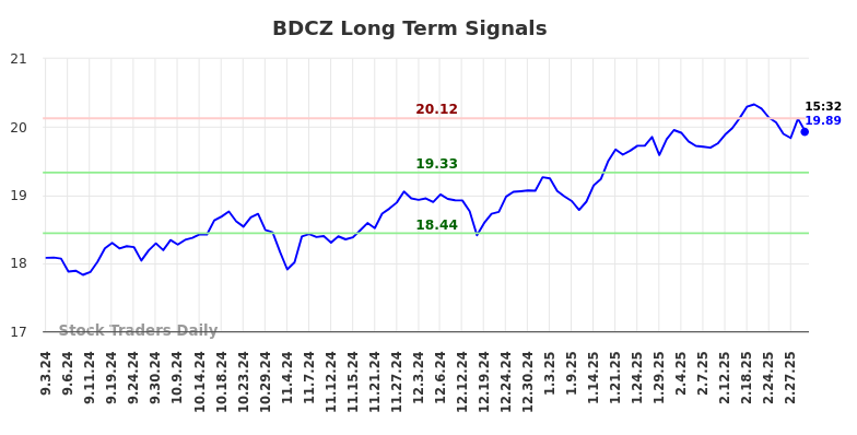 BDCZ Long Term Analysis for March 3 2025