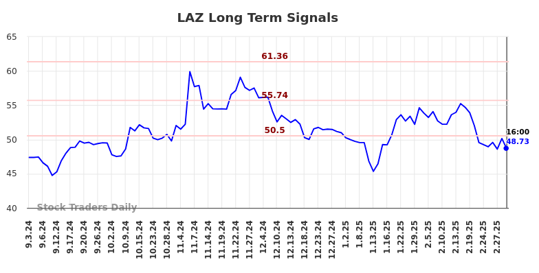 LAZ Long Term Analysis for March 3 2025