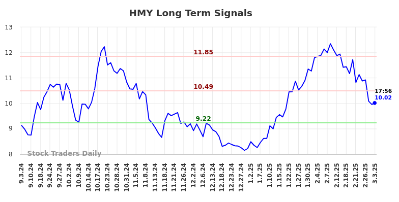 HMY Long Term Analysis for March 3 2025