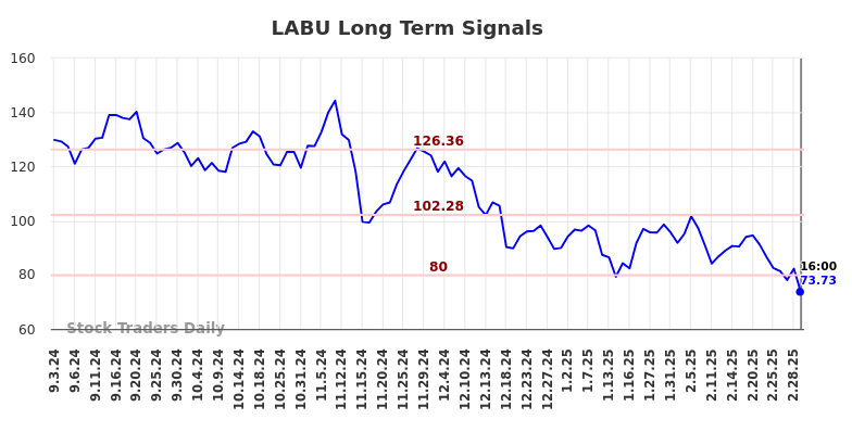 LABU Long Term Analysis for March 3 2025