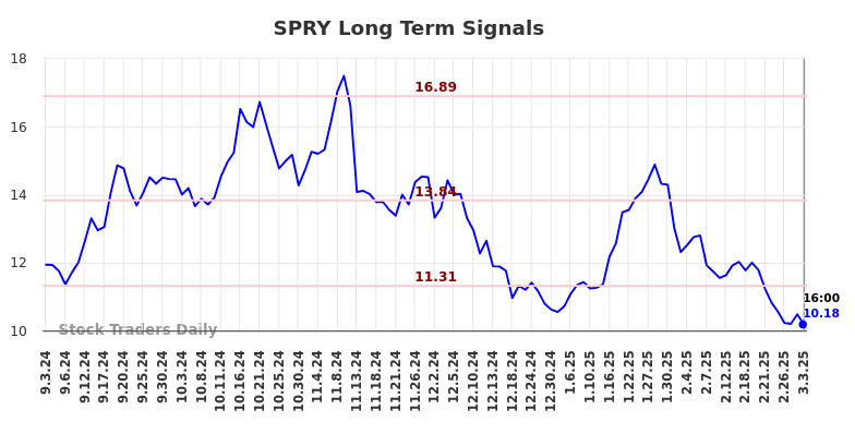 SPRY Long Term Analysis for March 3 2025