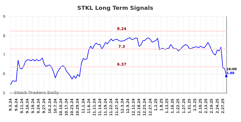 STKL Long Term Analysis for March 3 2025