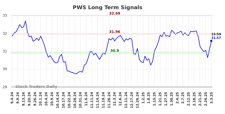 PWS Long Term Analysis for March 3 2025 PWS Long Term Analysis for March 3 2025