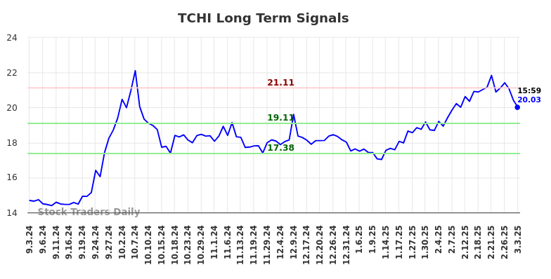 TCHI Long Term Analysis for March 3 2025