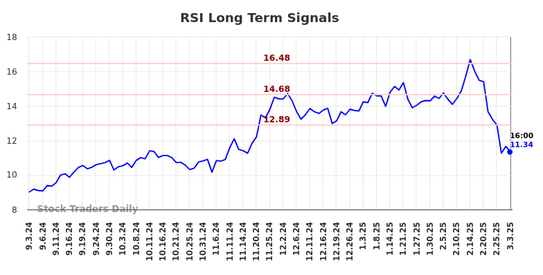 RSI Long Term Analysis for March 3 2025 RSI Long Term Analysis for March 3 2025