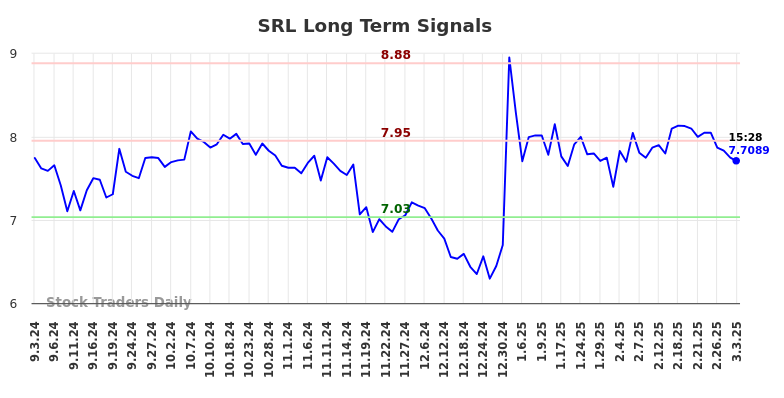 SRL Long Term Analysis for March 3 2025