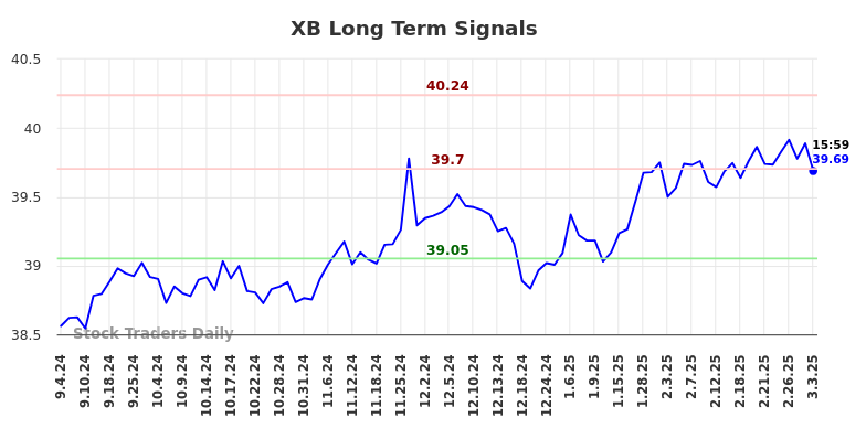 XB Long Term Analysis for March 3 2025