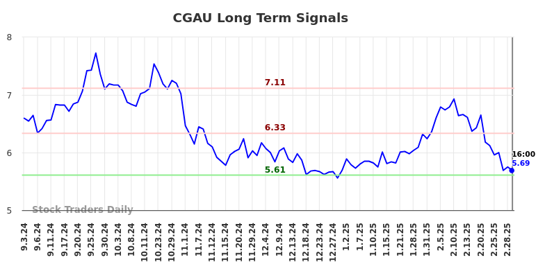 CGAU Long Term Analysis for March 3 2025