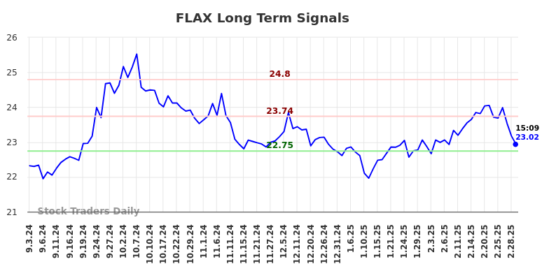 FLAX Long Term Analysis for March 3 2025