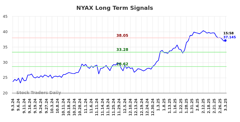 NYAX Long Term Analysis for March 3 2025