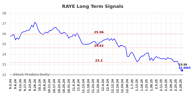 RAYE Long Term Analysis for March 3 2025