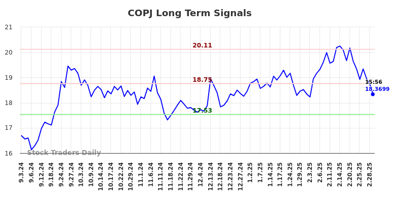 COPJ Long Term Analysis for March 3 2025