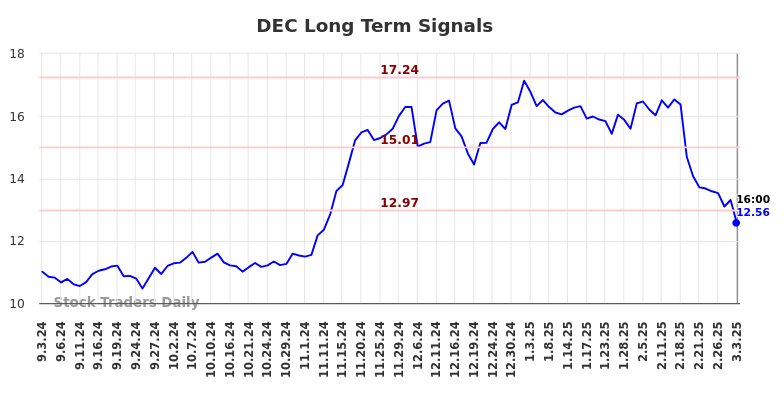 DEC Long Term Analysis for March 3 2025