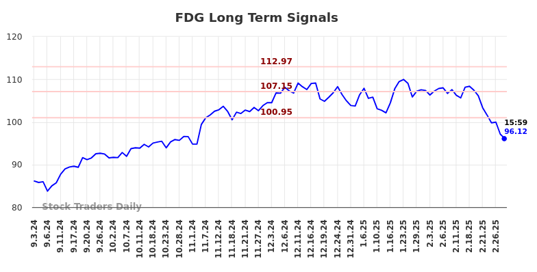 FDG Long Term Analysis for March 3 2025