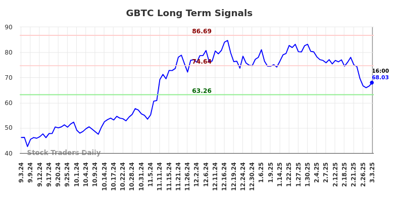 GBTC Long Term Analysis for March 3 2025