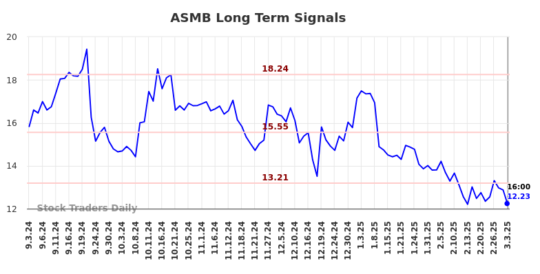 ASMB Long Term Analysis for March 3 2025